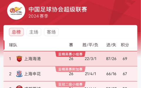 Round of Matches with a Difference! Shanghai's Dual Powers Battle for the Title Enters White-Hot Phase; Chengdu Rongcheng May Become the Judge