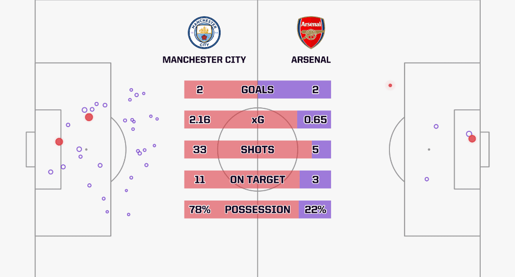 Crazy! Manchester City's 28 Second-Half Shots Equal Premier League Half-Game Record