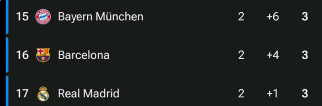 Amazing Sight in the Champions League! The Three Galactic Teams - Real Madrid, Barcelona, and Bayern Munich Reunite, Struggling at the Bottom This Time