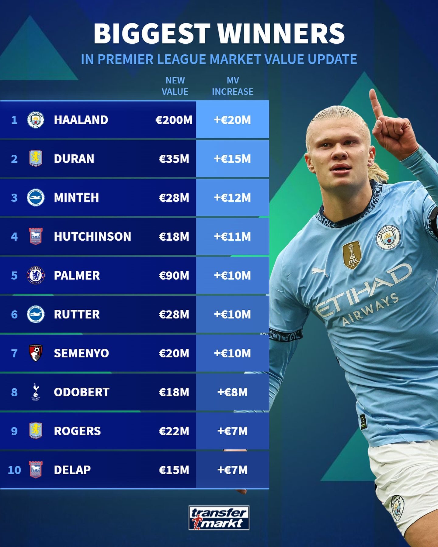 Transfermarkt Updates Premier League Player Values: Haaland Matches Mbappé's Record at €200 Million, Antony Drops to €20 Million