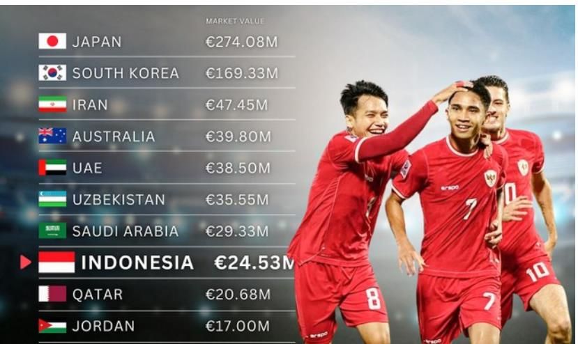 Afeter Naturalizing Multiple Players, Indonesia's Team Value Exceeds Ten Million Euros, Surpassing Qatar to Rank Eighth in Asia