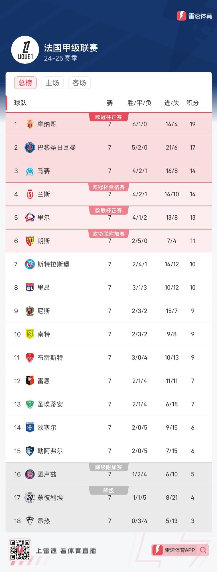 The Latest Standings of the Top Five Leagues After National Day Holiday: Which Team's Ranking Surprises You the Most?