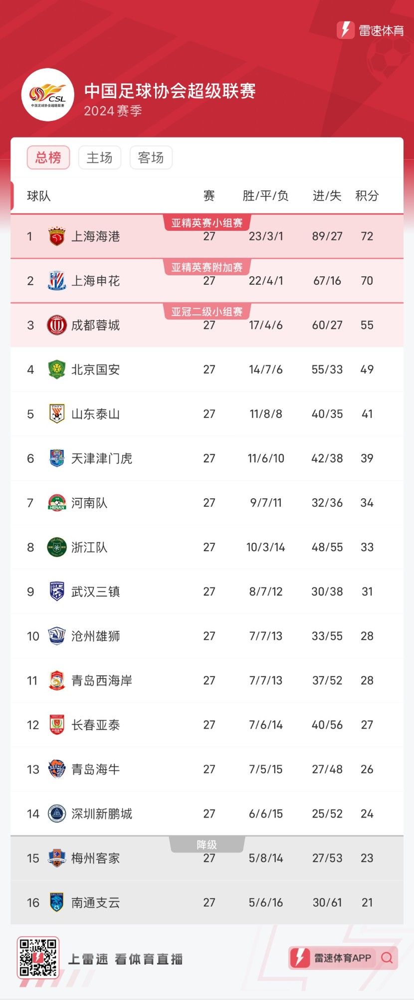 The CSL Round 27 Standings: Shenhua Continues to Chase Haigang with a Two-Point Difference, Nantong Sees Hope for Survival with Two Consecutive Wins