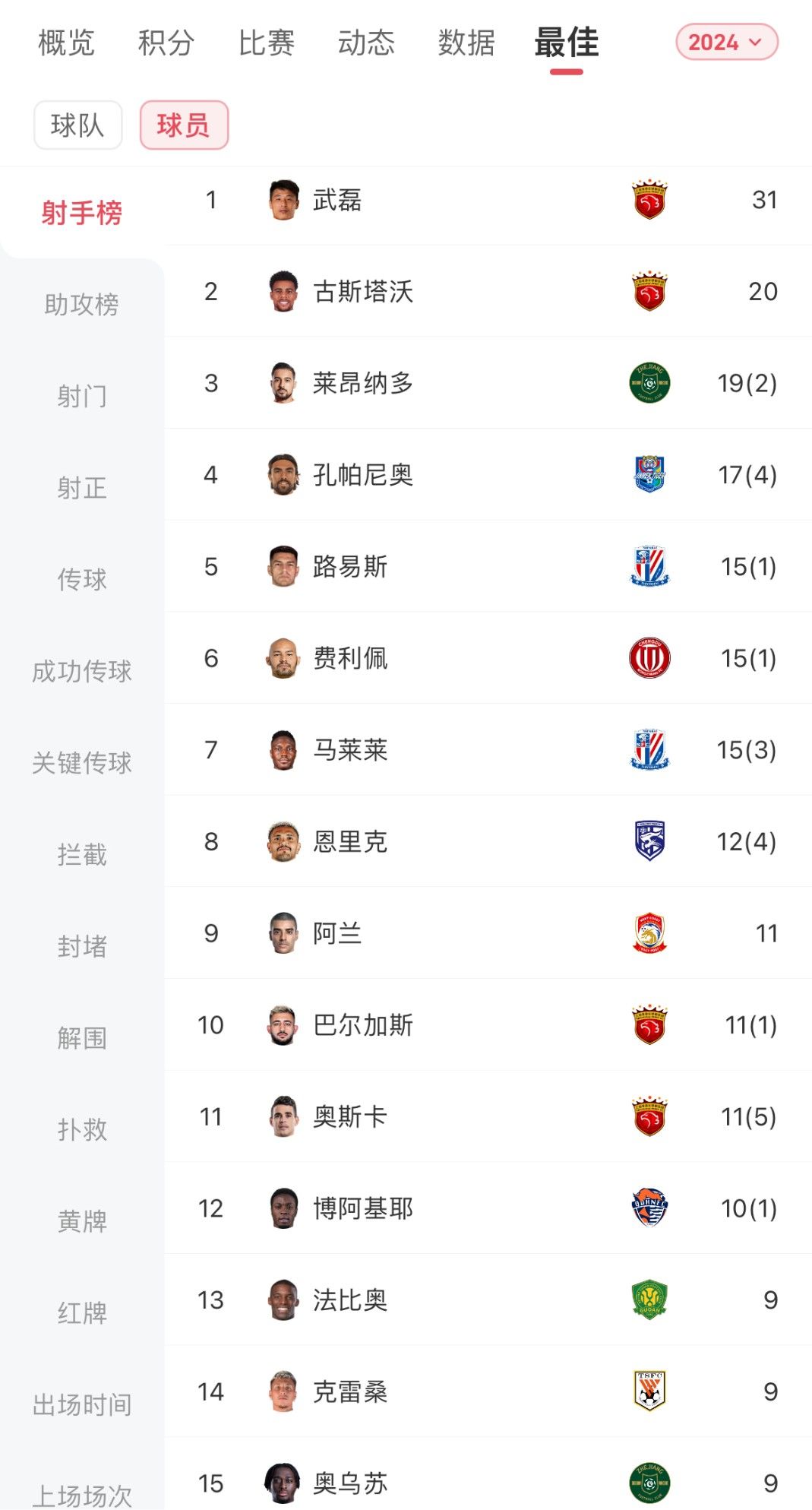 All Leading by a Landslide! In the CSL Round, Wu Lei Tops the Scoring Charts; In the CCL Round, Musa Dembele Leads with a Margin