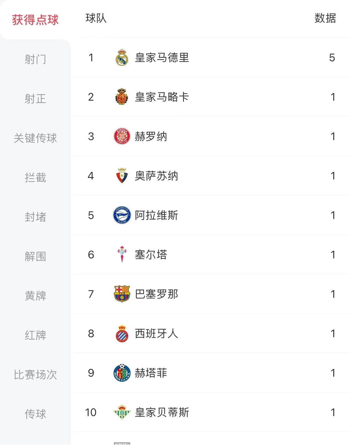 Way Ahead! Real Madrid Gains Five Penalties; Barcelona and Other Teams Gain One Each