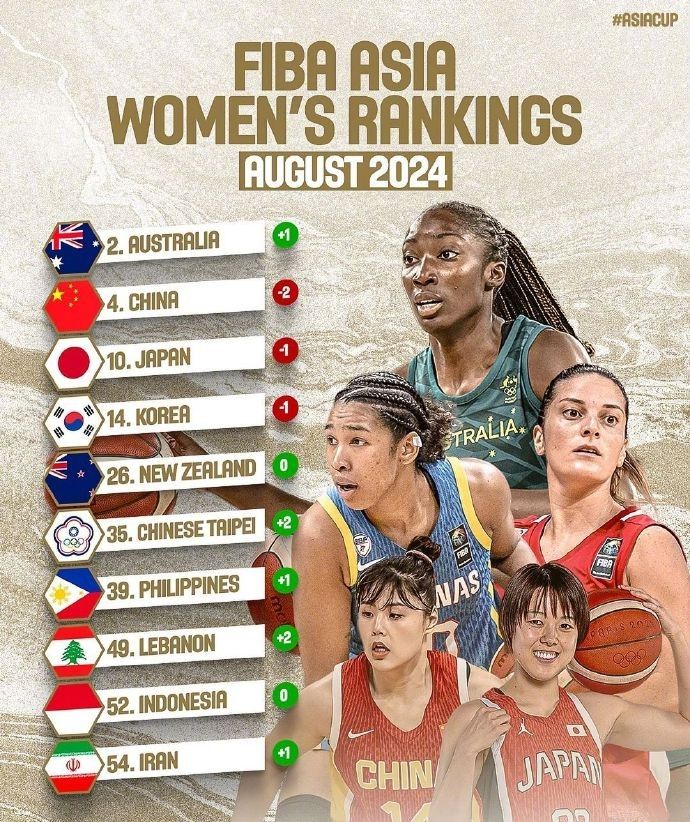 FIBA Announces Asian Women's Basketball Power Rankings: Australia Tops the List, Chinese Team in Second Place, Japan and South Korea in Third and Fourth