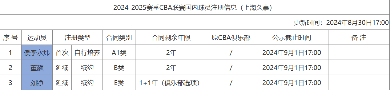 Shanghai Men's Basketball Team Updates Domestic Player Registration: Liu Zheng Renews with Class E Contract, Youngster Qie Liyongwei Promoted to First Team