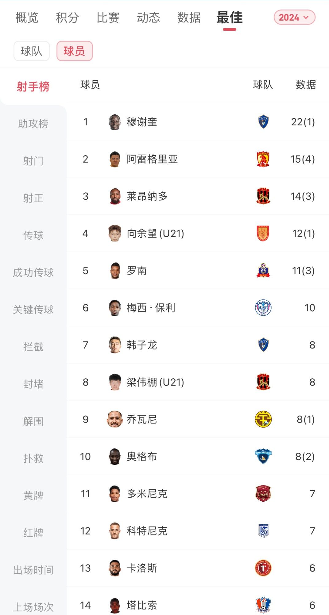 All Leading by a Landslide! In the CSL Round, Wu Lei Tops the Scoring Charts; In the CCL Round, Musa Dembele Leads with a Margin