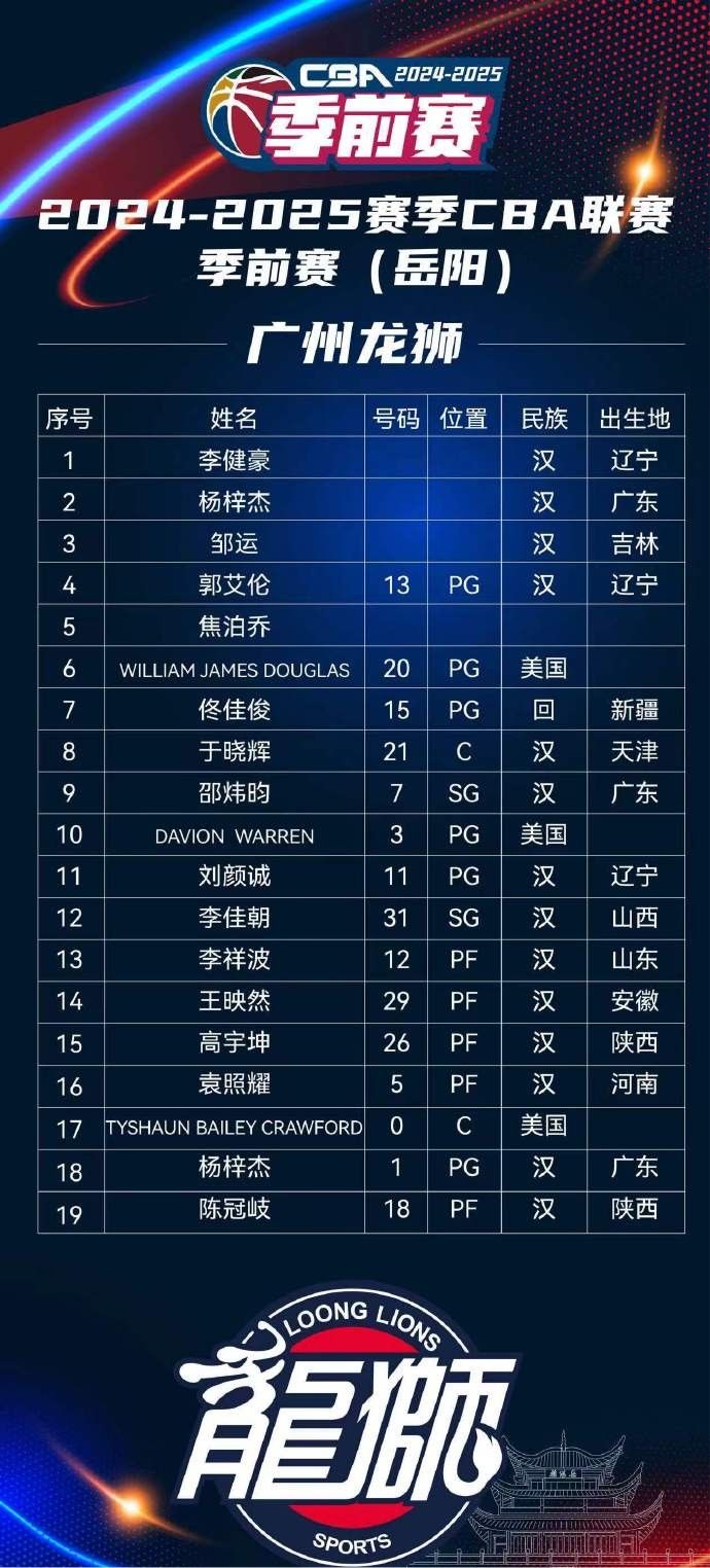 Media Personality Shares CBA Pre-season Second Stage Player Rosters for Beijing, Guangxia, and Other Four Teams: Plenty of Big Names