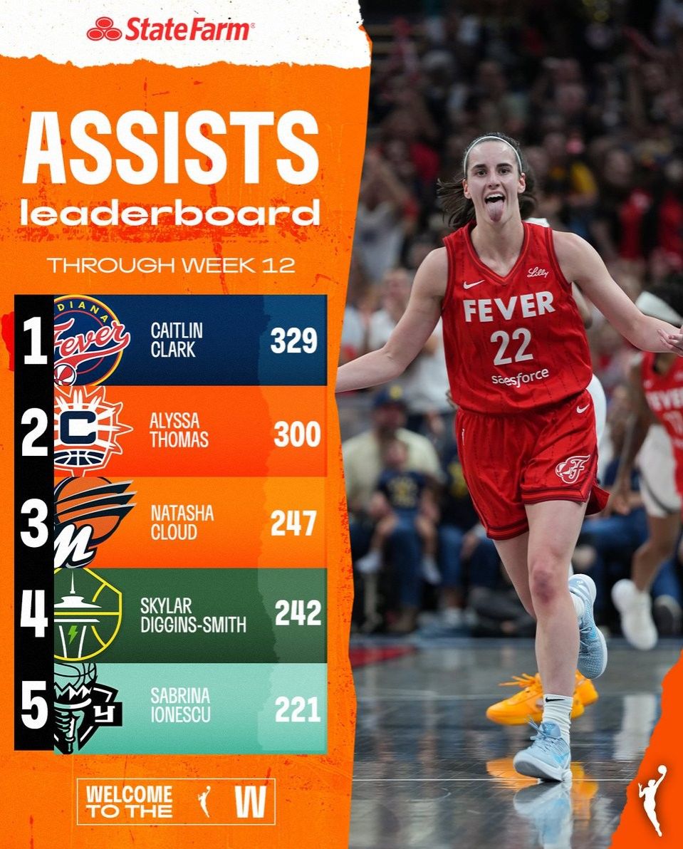 WNBA Update on Assists Leaderboard After Week Twelve: Clark First, Thomas Second, Clarendon Third