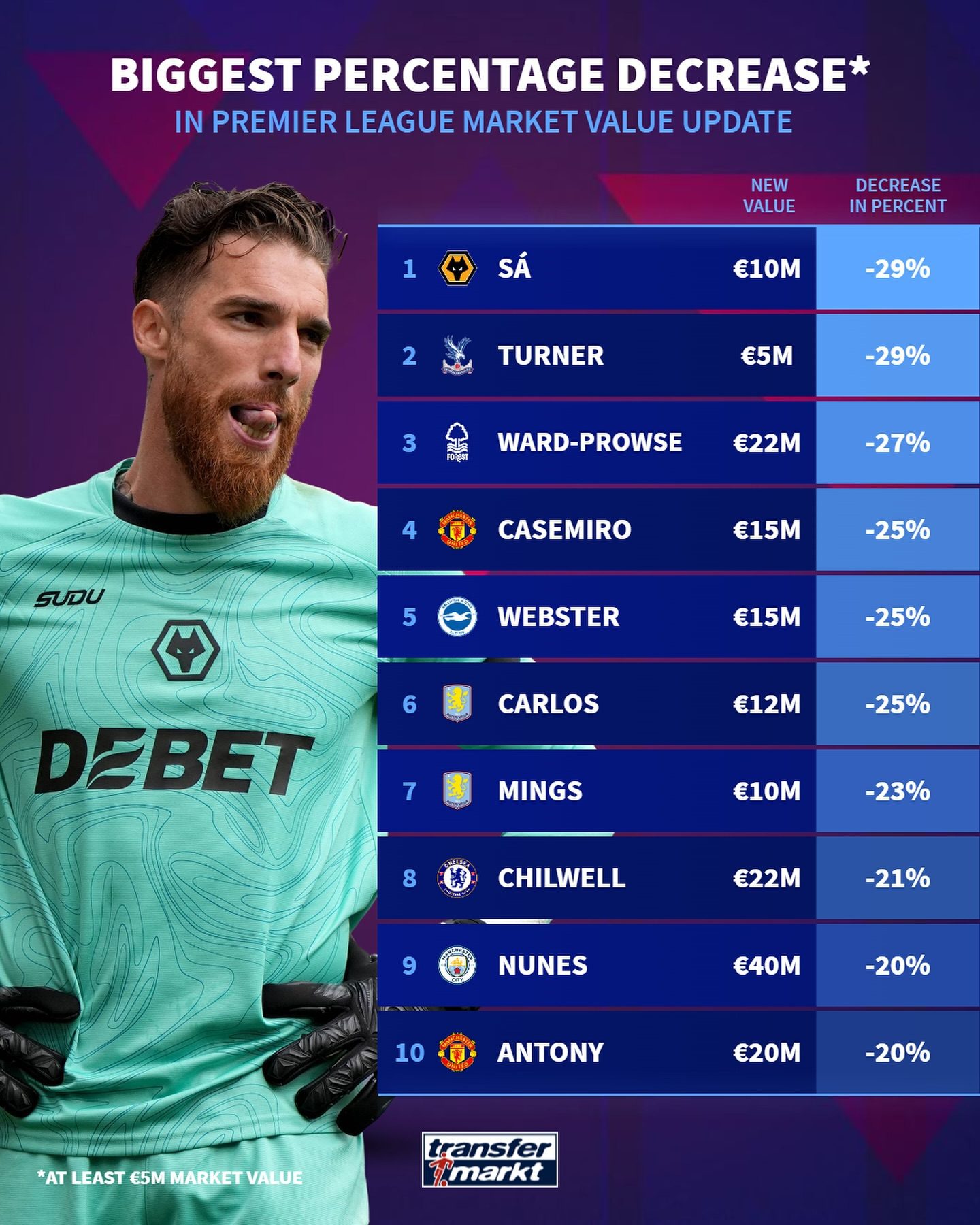 Transfermarkt Updates Premier League Player Values: Haaland Matches Mbappé's Record at €200 Million, Antony Drops to €20 Million