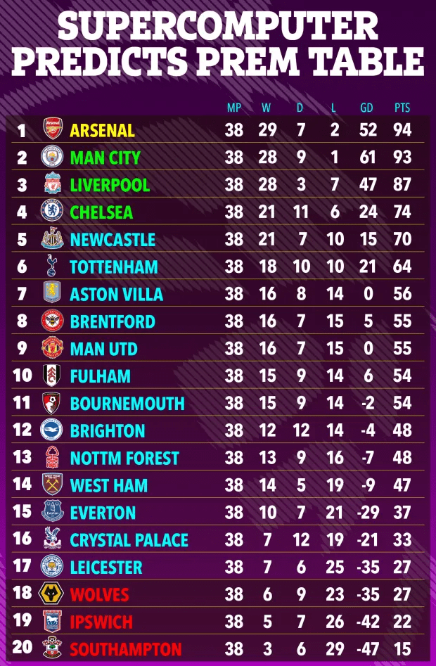 Supercomputer Prediction: Arsenal Claims Title Over Manchester City, Manchester United Finishes Ninth for Worst-Ever League Standing