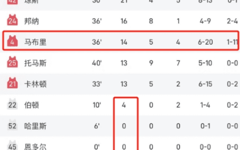 Sun Lost Fair and Square! Marbury's Three-point Shot Fails, Bench Players Combined for Only a Few Points