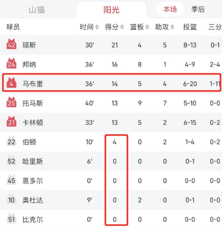 Sun Lost Fair and Square! Marbury's Three-point Shot Fails, Bench Players Combined for Only a Few Points