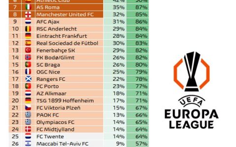 Supercomputer Predicts Europa League Rankings: Galatasaray and Tottenham Hotspur in Top Two, Fenerbahçe and Manchester United Fourth