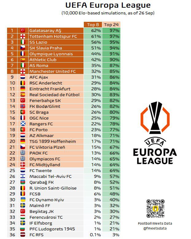 Supercomputer Predicts Europa League Rankings: Galatasaray and Tottenham Hotspur in Top Two, Fenerbahçe and Manchester United Fourth