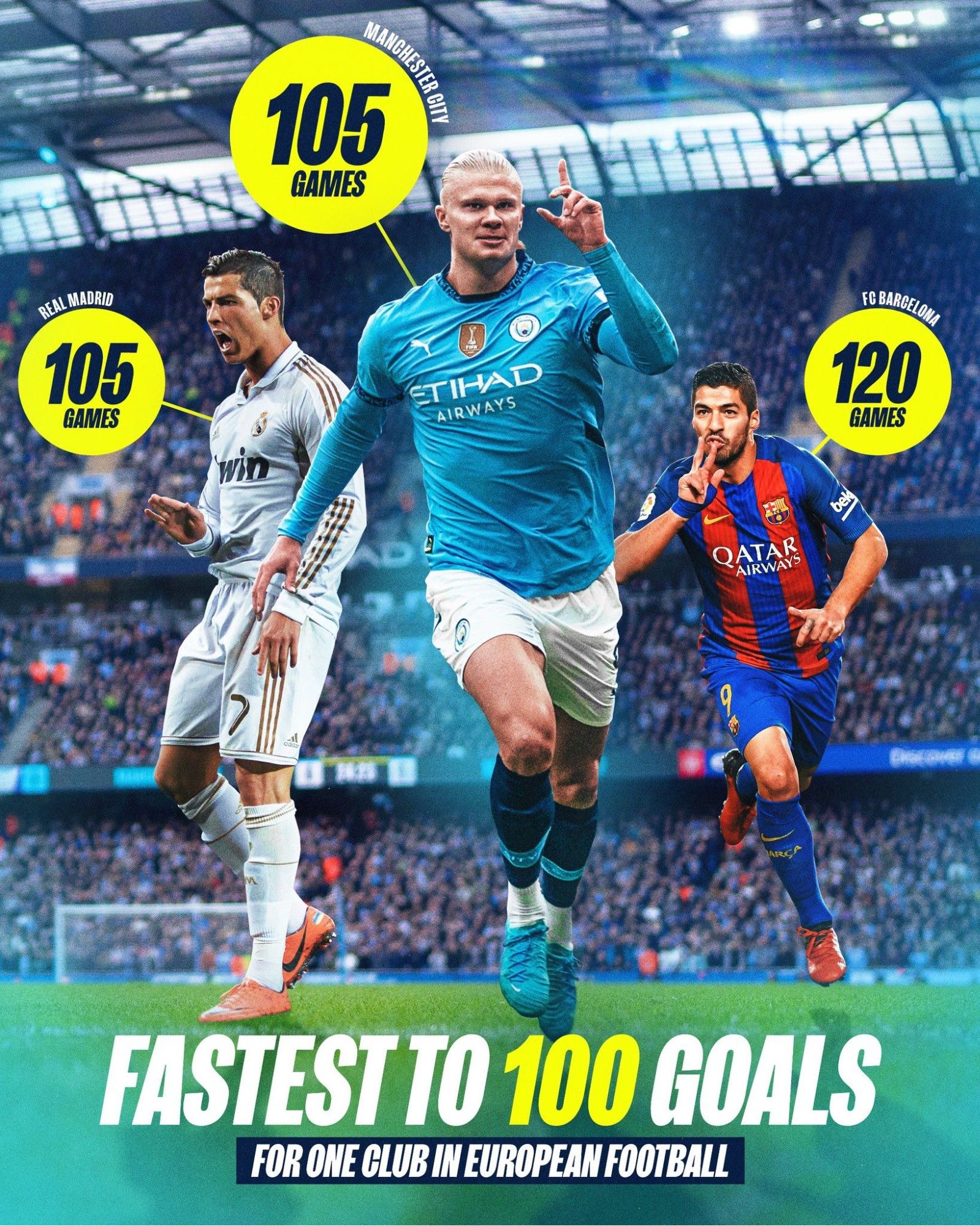 Official Manchester City: Haaland's 100th Goal Tally Puts Him Tied for First with Cristiano Ronaldo