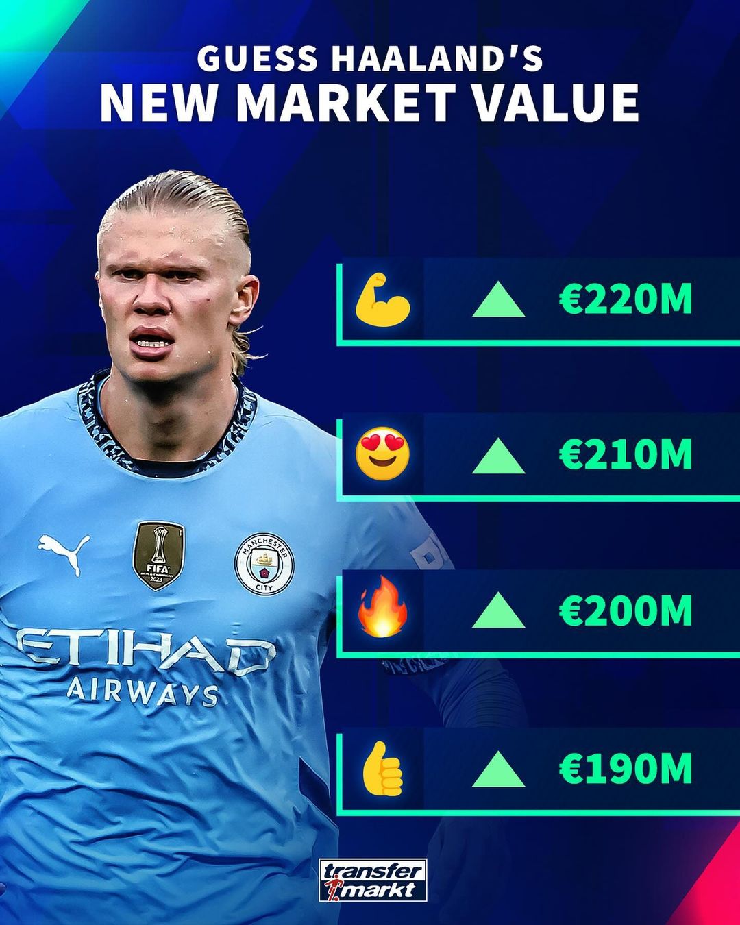 Transfermarkt Previews Haaland's Latest Market Value: Minimum 190 Million Euros, Maximum Over 220 Million Euros, Becoming the Highest Valued Player in History