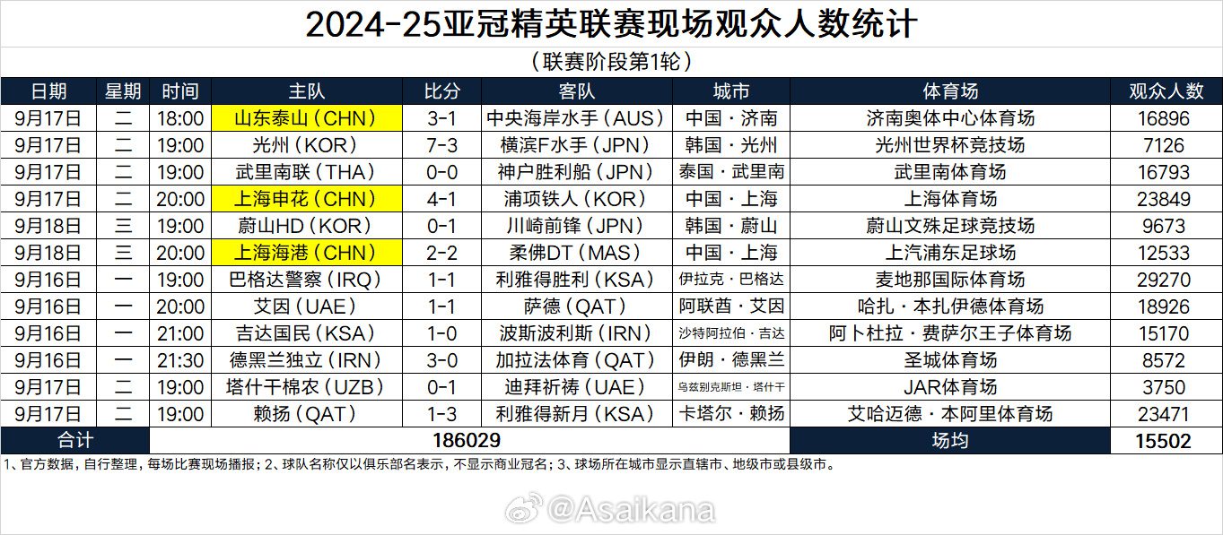 AFC Champions League Elite Round Attendance: Shanghai Shenhua Tops East Asia, Pakhtakor Tashkent at the Bottom