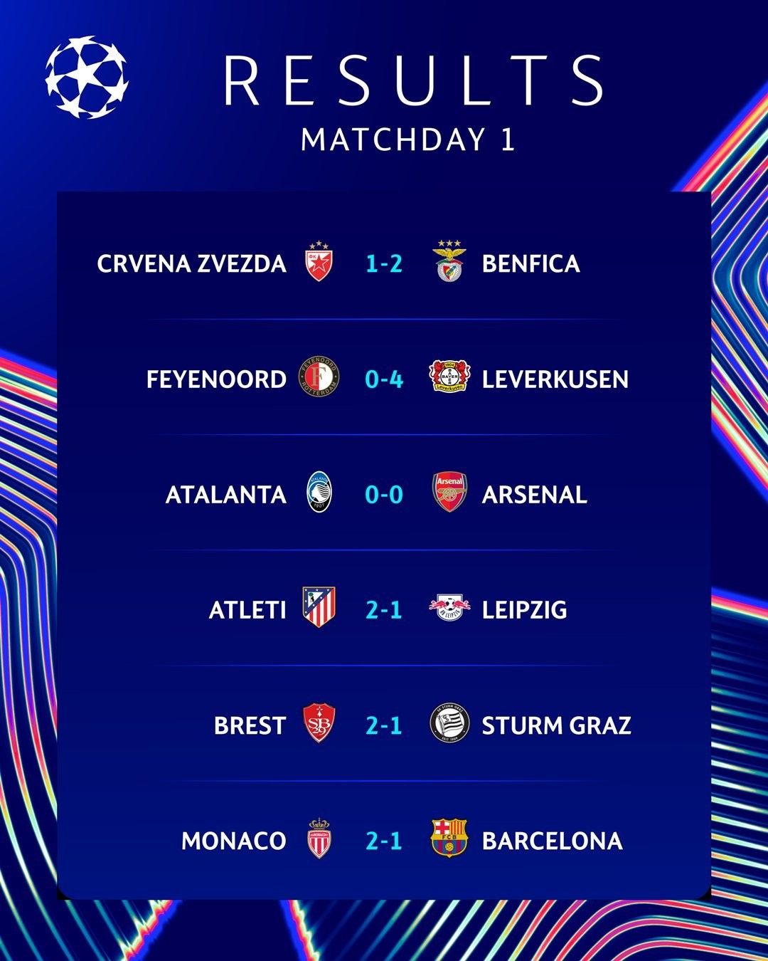 This Morning's UEFA Champions League Matches: Multiple Match Scores with Bayer Leverkusen Dominating and Arsenal Failing to Score