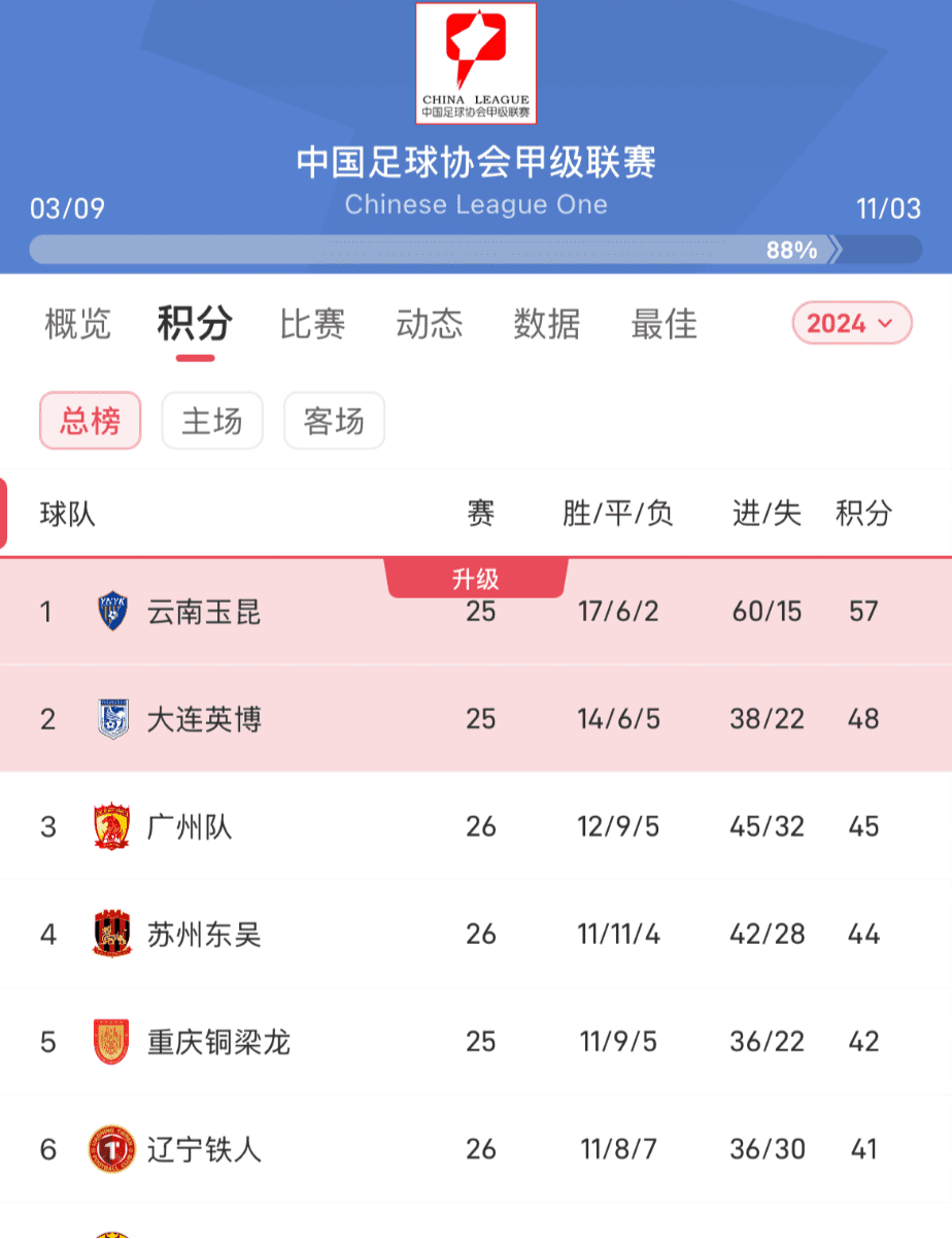 A Draw is Enough to Secure Early Promotion! Yunnan Yukuang's Head Coach: Hope to Secure Promotion with a Victory First, Then Compete for the Title