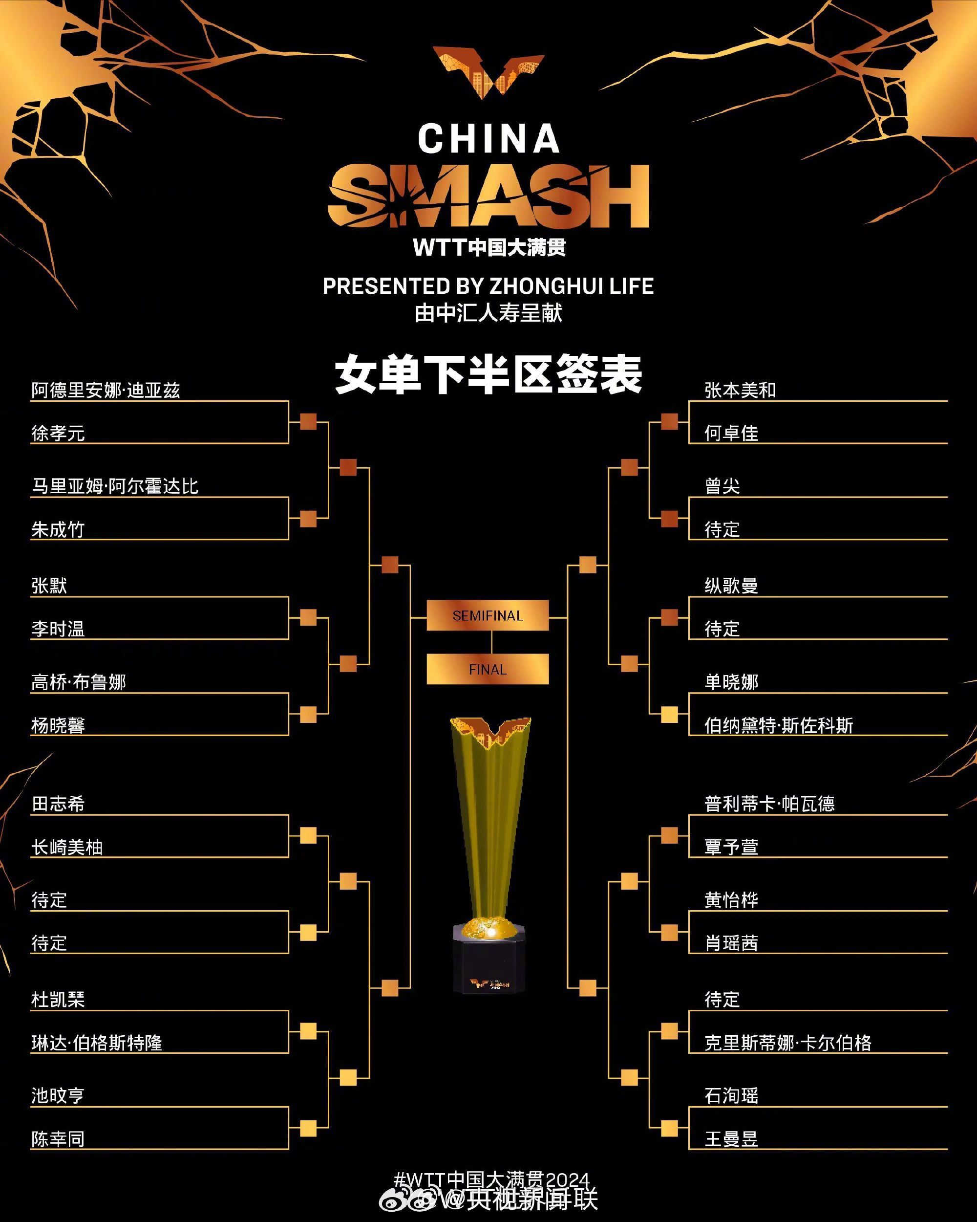 WTT China Grand Slam Women's Singles Draw Released: Sun Yingsha and Ito Miyu in the Same Upper Half of the Draw