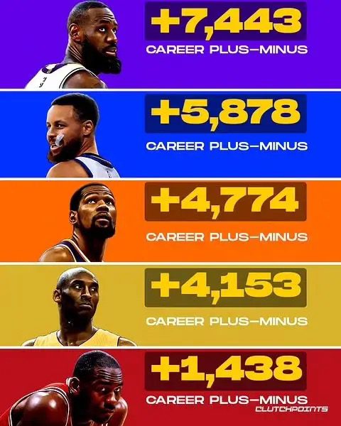 U.S. Media Tallies Career Plus-Minus for Players: LeBron James + Dominates, Curry Closes In