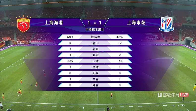 First-half Statistics: Port with 60% possession, Shenhua with more shots on goal