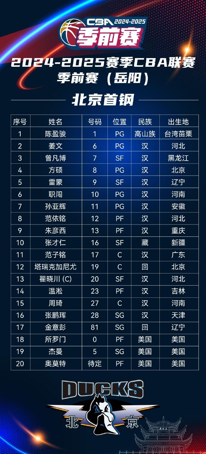 Media Personality Shares CBA Pre-season Second Stage Player Rosters for Beijing, Guangxia, and Other Four Teams: Plenty of Big Names