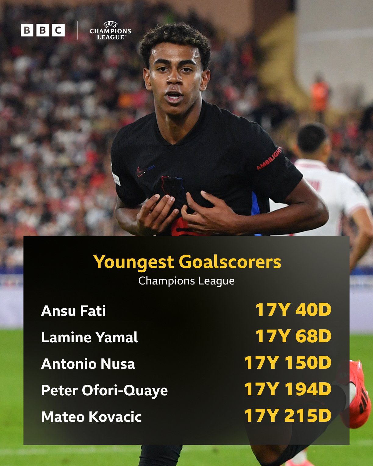 Age Day! Yamal Becomes Second-Youngest Goalscorer in Champions League History