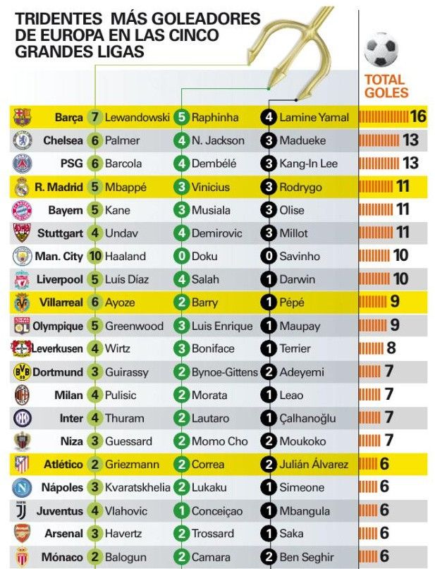 World Sports Report on the Number of Goals Scored by Top Three Strikers of Teams in the Five Major Leagues This Season: Barcelona's Lewandowski, Rafinha, and Yamal Top the List