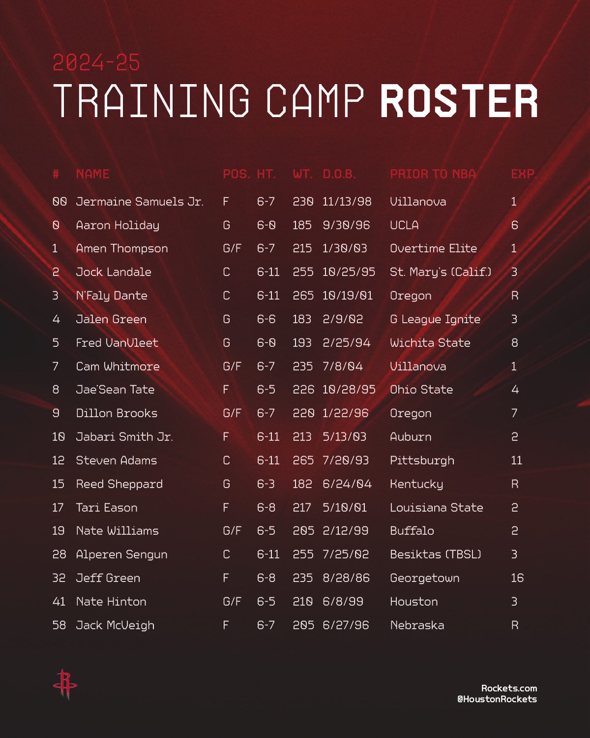 Rockets Announce Training Camp Roster: Sengun, Jalen Green, and VanVleet Lead the List