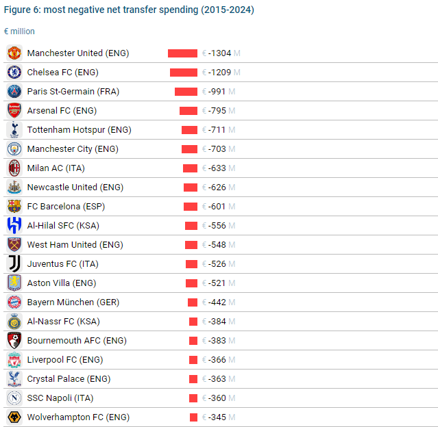 Foreign Media Statistics on Transfer Spending Over the Past Decade: Premier League Tops with €23.02 Billion, Manchester United Leads Net Spending with €1.304 Billion