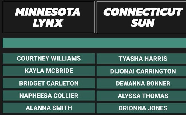 US Media Predicts Starting Lineups for Tomorrow's Key Matchup: Sun vs. Lynx – Collier vs. Thomas, Carrington