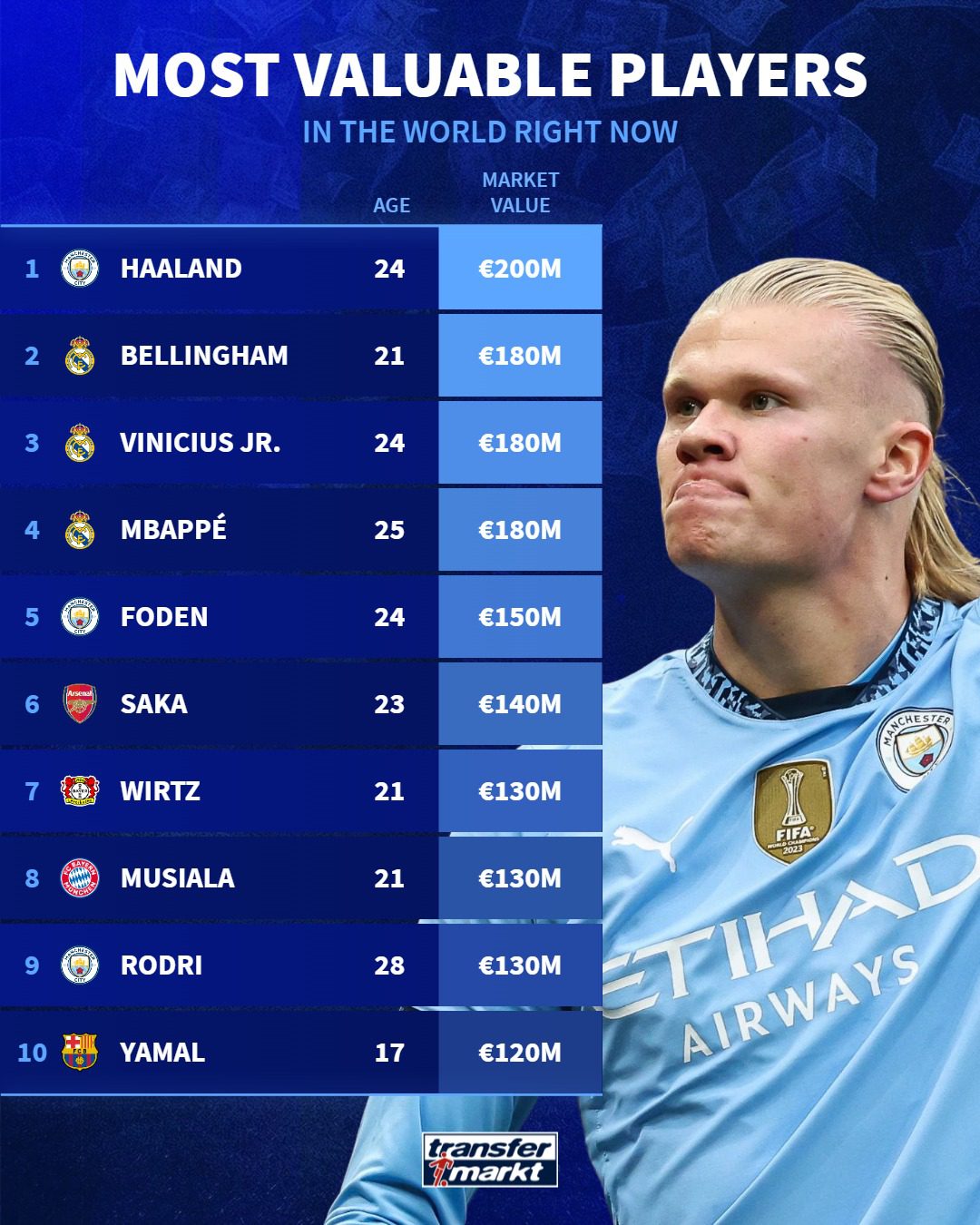 Transfermarkt Updates Premier League Player Values: Haaland Matches Mbappé's Record at €200 Million, Antony Drops to €20 Million