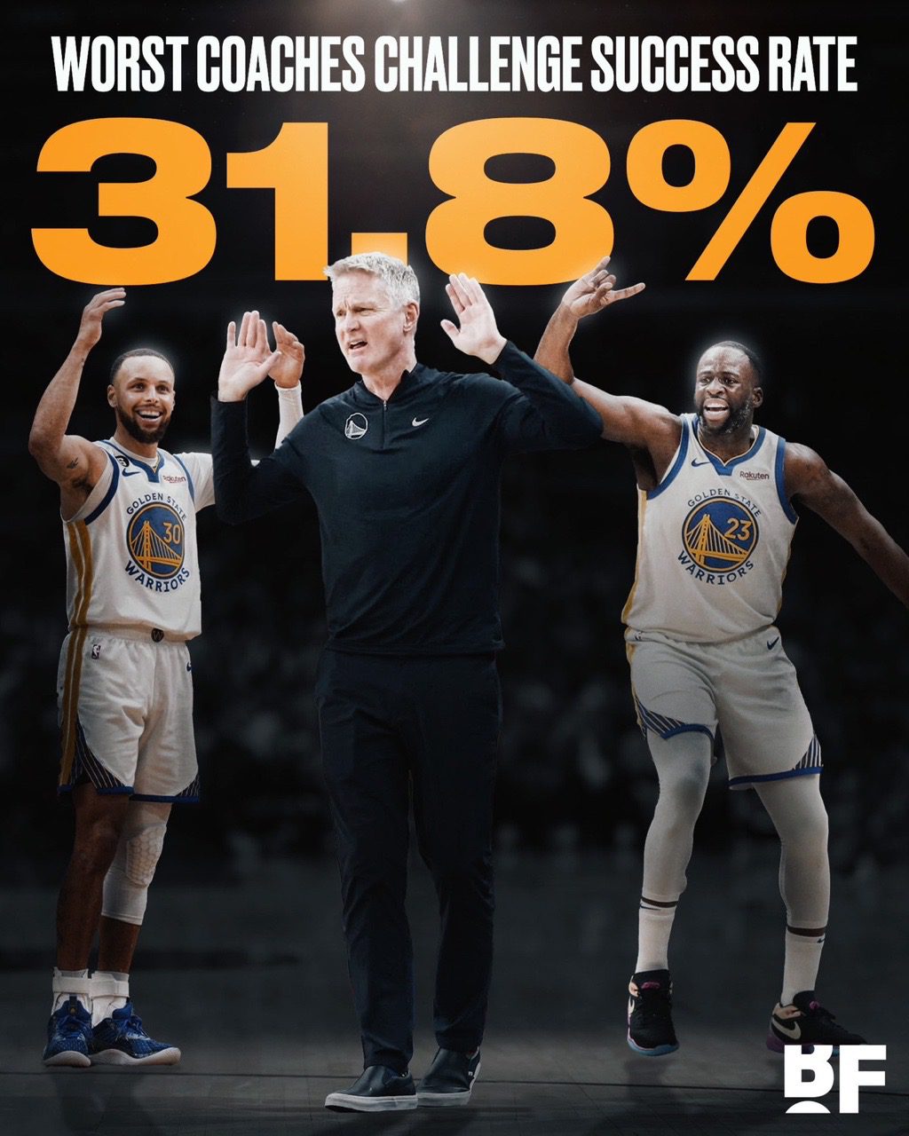 US Media Highlights Coach Kerr's Challenge Success Rate of 31.8% for the Warriors Last Season, Lagging Far Behind the Second-to-Last at 48%