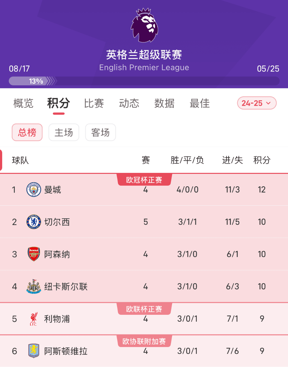 Unfamiliar! Chelsea Goes on a Goal Scoring Spree in New Season, Climbs to Second in League Table with Early Match