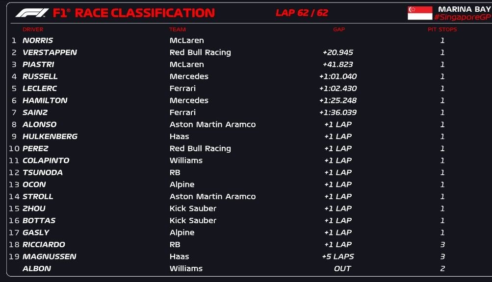 F Singapore Grand Prix: Norris Wins Comfortably, Verstappen and Piastri Follow in Second and Third