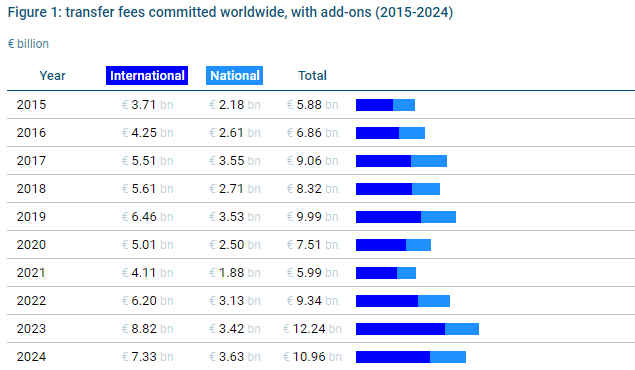 Foreign Media Statistics on Transfer Spending Over the Past Decade: Premier League Tops with €23.02 Billion, Manchester United Leads Net Spending with €1.304 Billion