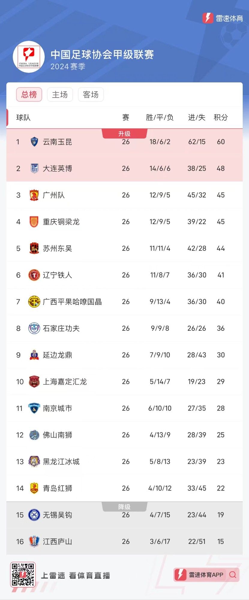 CN League One Standings: Yunnan Yukun Promoted Early, Dalian Yingbo Leads Guangzhou FC