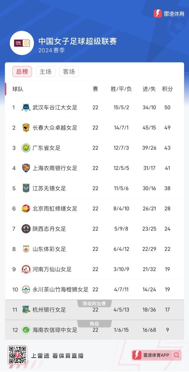 Summary of the Women's Super League: Wuhan Women's Team Secures Fifth Consecutive Title, Hainan Qiongzhong Relegated, Hangzhou Team to Play in Promotion-Relegation Playoffs