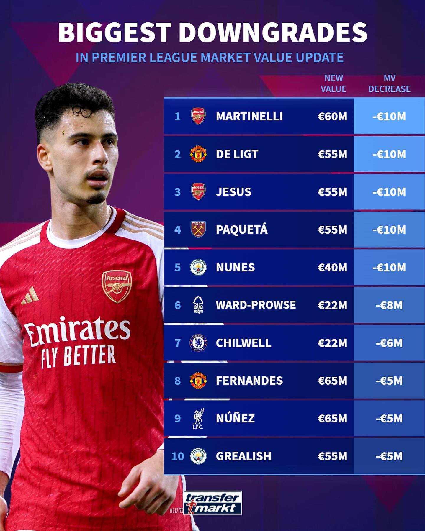 Transfermarkt Updates Premier League Player Values: Haaland Matches Mbappé's Record at €200 Million, Antony Drops to €20 Million