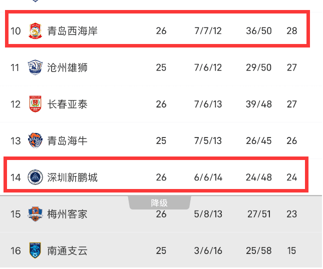 Exciting and Thrilling! West Coast Wins the Relegation Battle, Rises Temporarily Out of the Relegation Zone