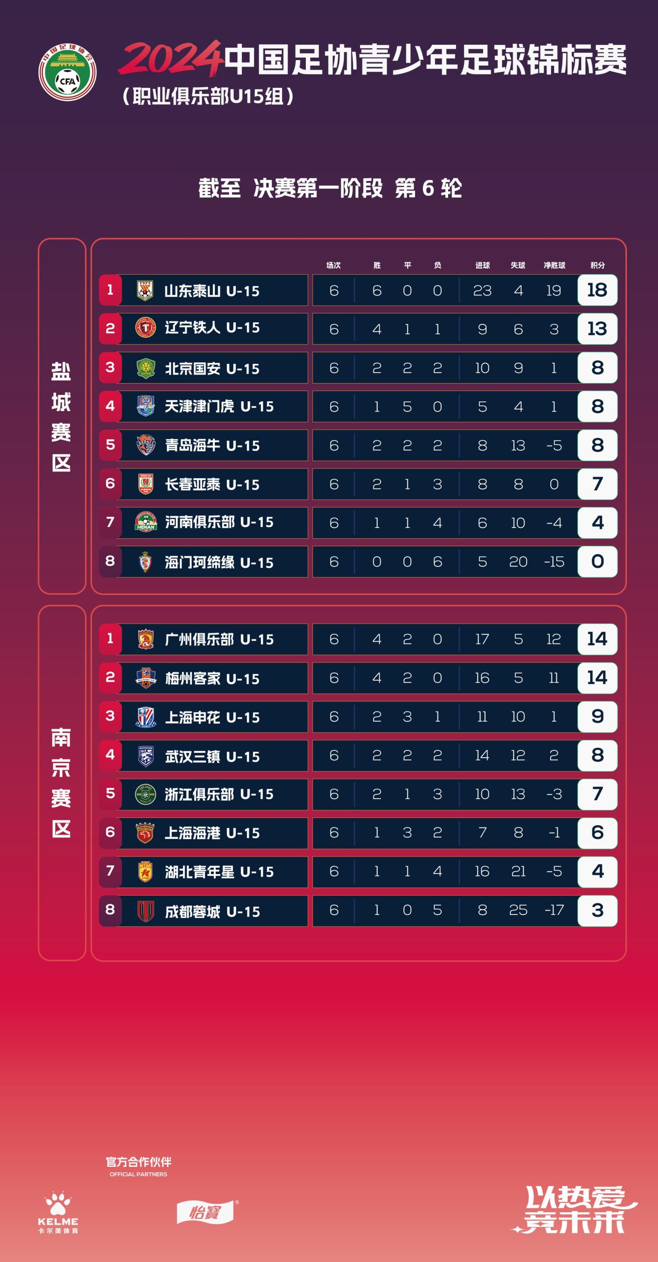 U Championship First Stage Round: Shandong Taishan and Guangzhou Team Lead in Their Respective Divisions