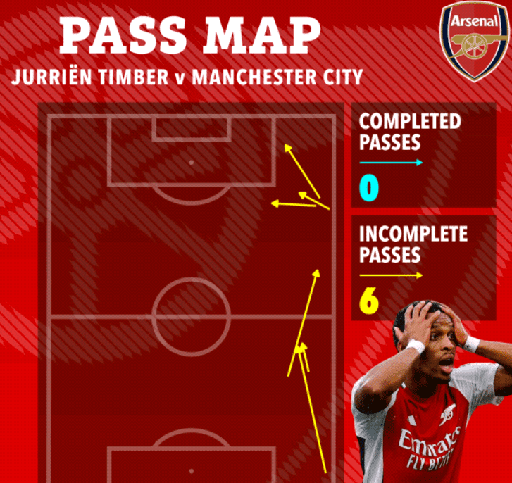 Unbelievable Stats! Havertz + Timber's Total Passes in the Match with Zero Success