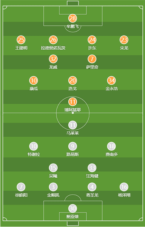 Qingdao Hainiu vs Shanghai SHenhua Starting Lineups: Hainiu's Five Foreign Players vs SHenhua's Three Foreign Players, Teixeira, and Fernandinho in Action