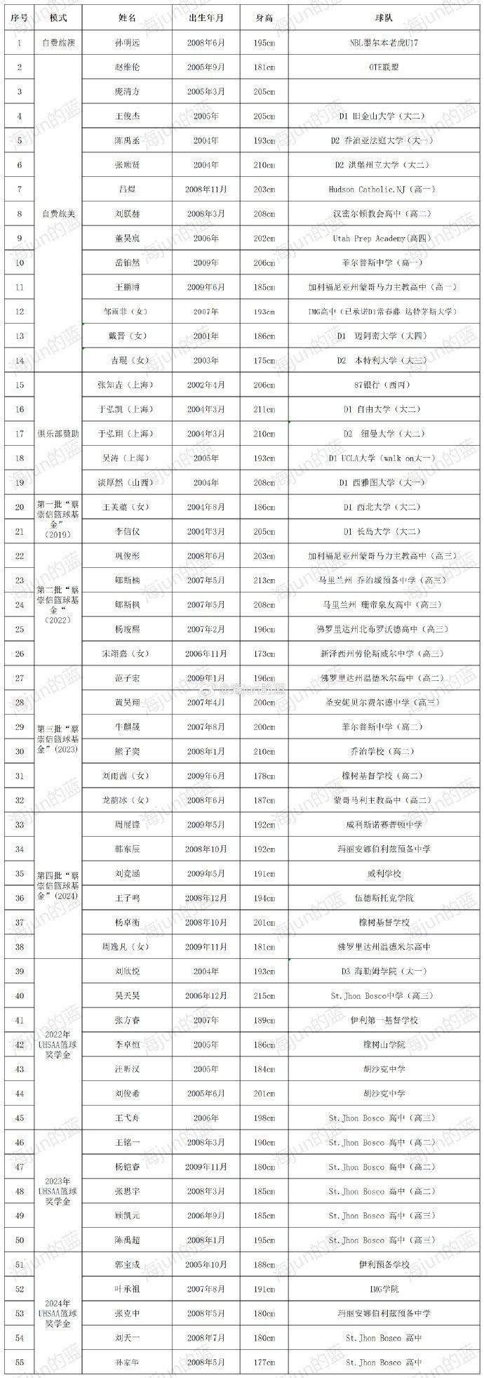 Media Personnel Compile List of Chinese Players Abroad for New Season: Including Zhao Weilun & Xun Sinan