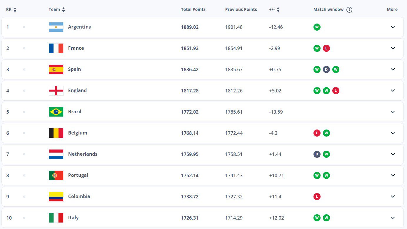 Latest FIFA Men's World Rankings: Chinese National Team Drops to New Low in 8.5 Years