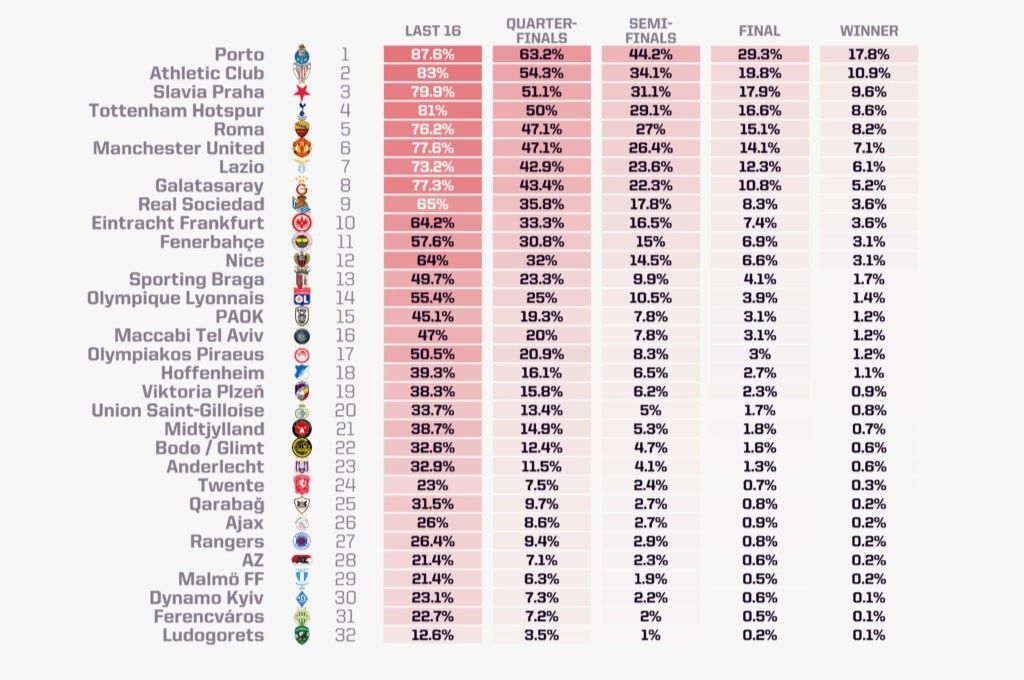 Supercomputer Predicts Europa League: Porto Has the Highest Probability of Winning, Tottenham Second Popular, Manchester United Third