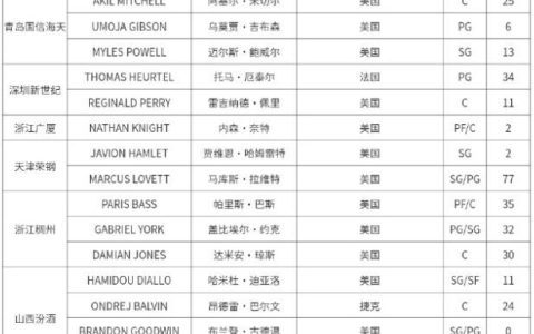 CBA Updates Foreign Player Registration: Beikong's Riley and Tianjin's Hamre Registered